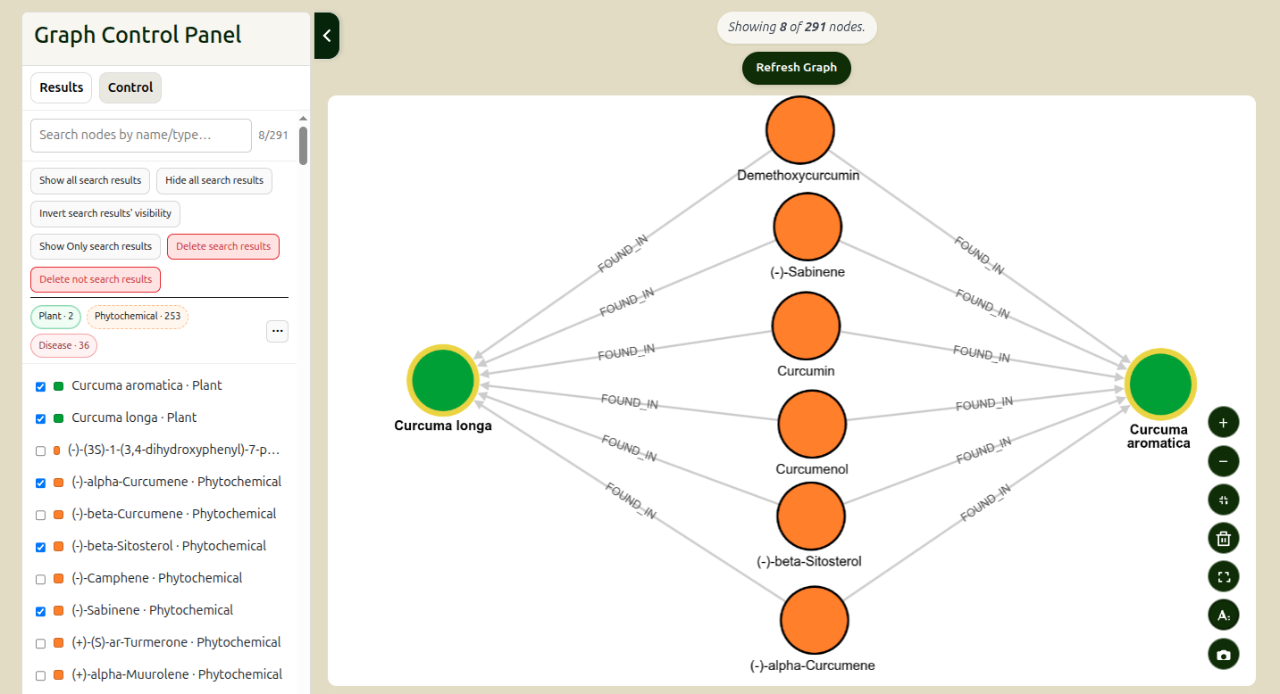Example of common phytochemicals