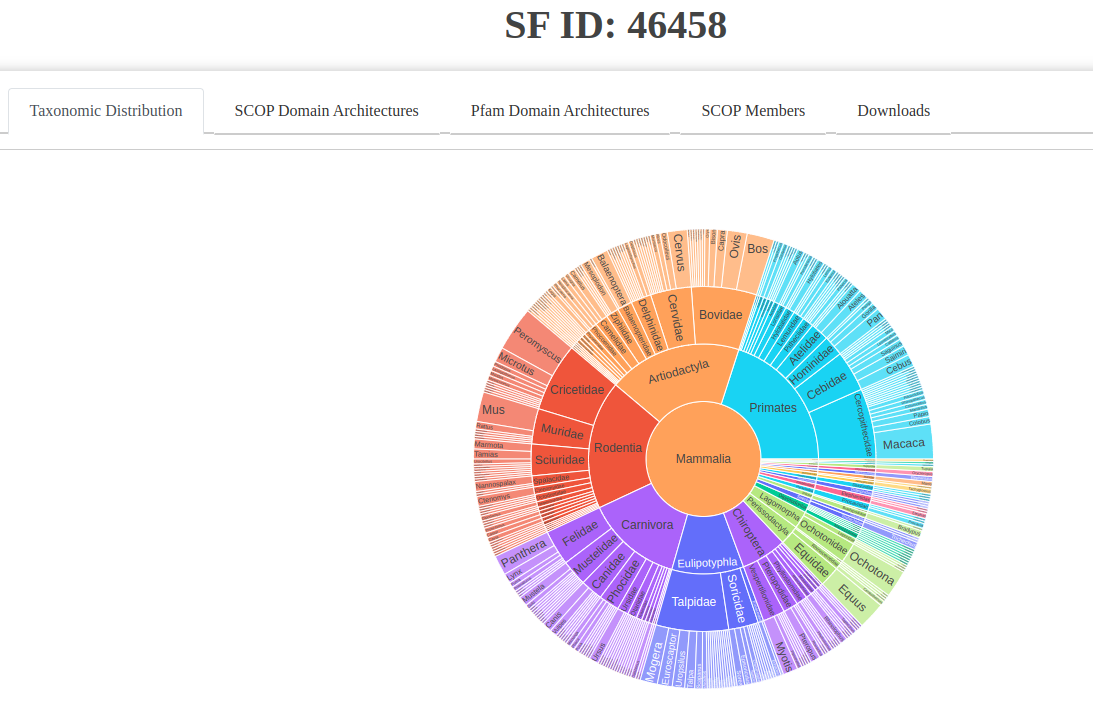 Taxonomic Distribution Sunburst Chart